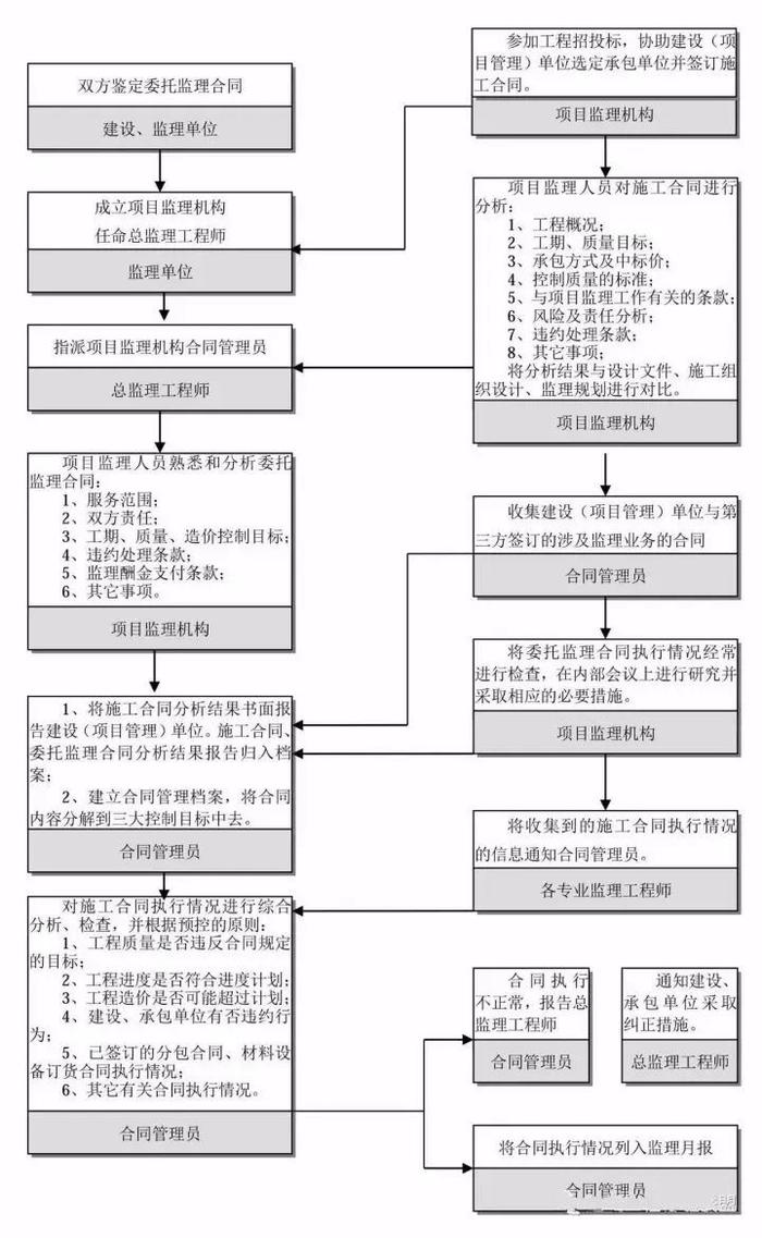 【知识分享】 全过程工程咨询完整的全流程图