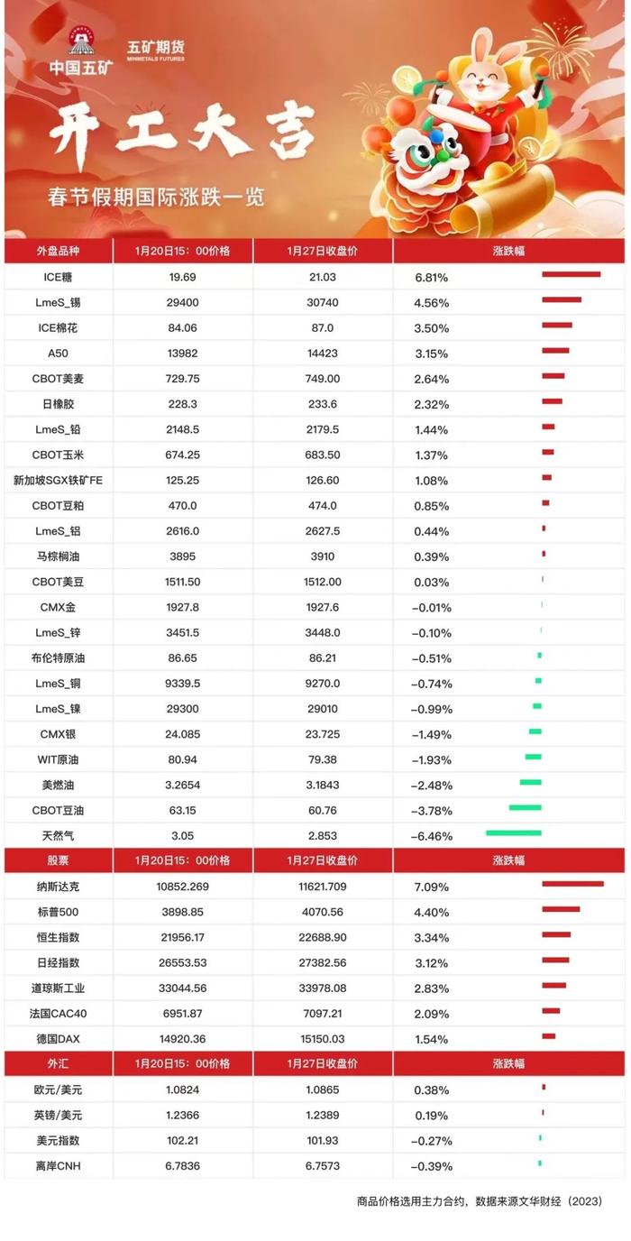 春节假期外盘涨跌幅度表