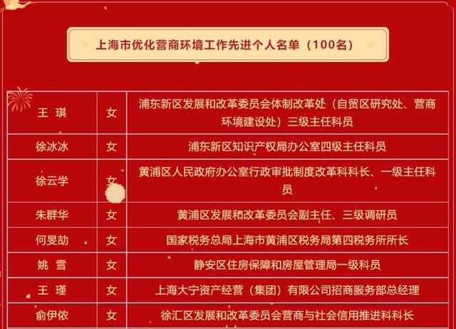 上海市优化营商环境工作表彰名单公布！这些先进集体和个人上榜