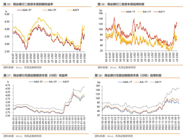 如何从2022年信用债违约看2023年走向？