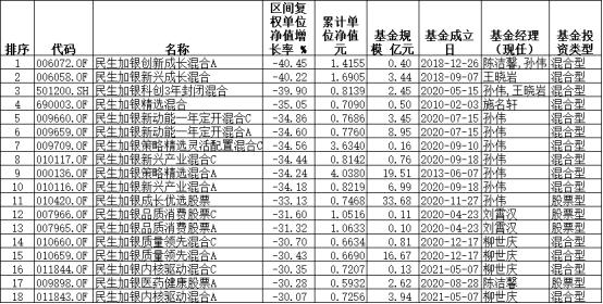 民生加银2022年18只主动权益基金跌超30% 2只跌40%