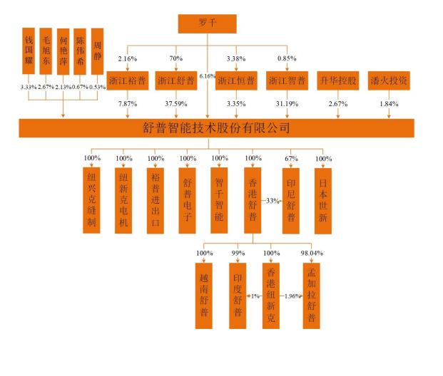 罗千持高中文凭出资900万创立舒普智能，8年后闯关沪市IPO