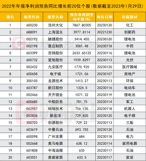 年报预增股2月有望赢取超额收益 一行业个股业绩爆棚