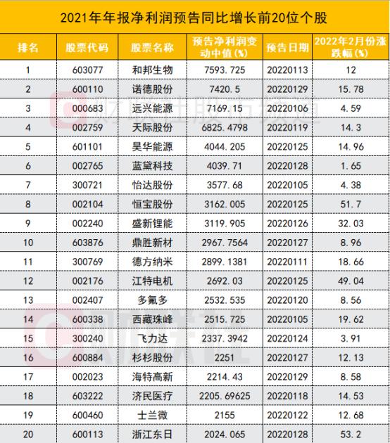 年报预增股2月有望赢取超额收益 一行业个股业绩爆棚