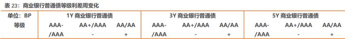 如何从2022年信用债违约看2023年走向？