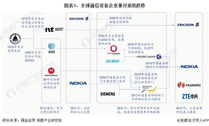 2023年全球通信设备行业市场现状与竞争格局分析 龙头效应凸显【组图】