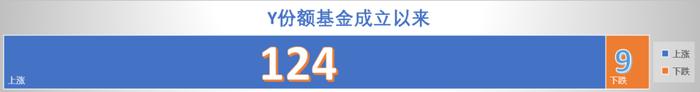 超9成赚钱！“Y份额”透露布局“关键词”