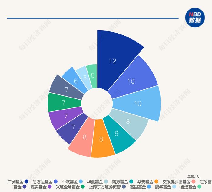 最新“百亿俱乐部”基金经理名单出炉！这家公司拥有最多百亿基金经理，还有新生代基金经理管理规模激增超10倍