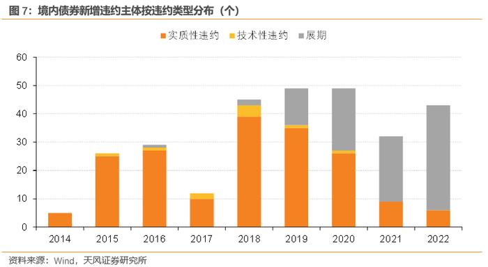 如何从2022年信用债违约看2023年走向？