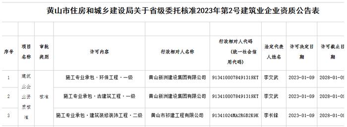 安徽省黄山市住房和城乡建设局关于公布省级委托核准2023年第2号建筑业企业资质结果的公告