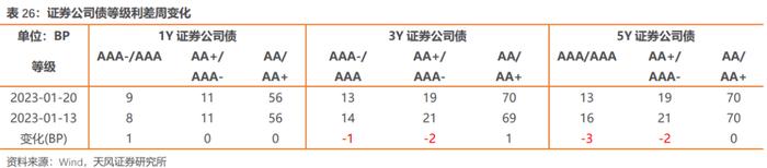 如何从2022年信用债违约看2023年走向？