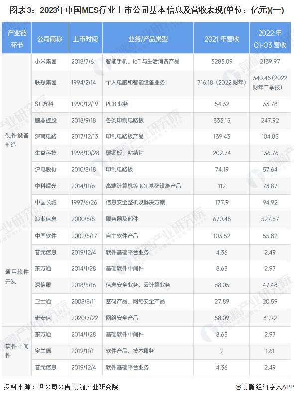 【全网最全】2023年中国MES行业上市公司市场竞争格局分析 三大方面进行全方位对比