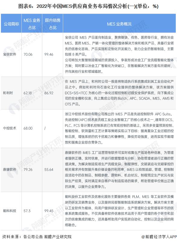 【全网最全】2023年中国MES行业上市公司市场竞争格局分析 三大方面进行全方位对比