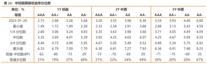 如何从2022年信用债违约看2023年走向？