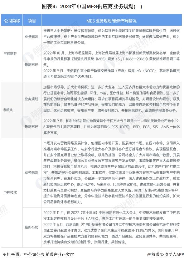 【全网最全】2023年中国MES行业上市公司市场竞争格局分析 三大方面进行全方位对比