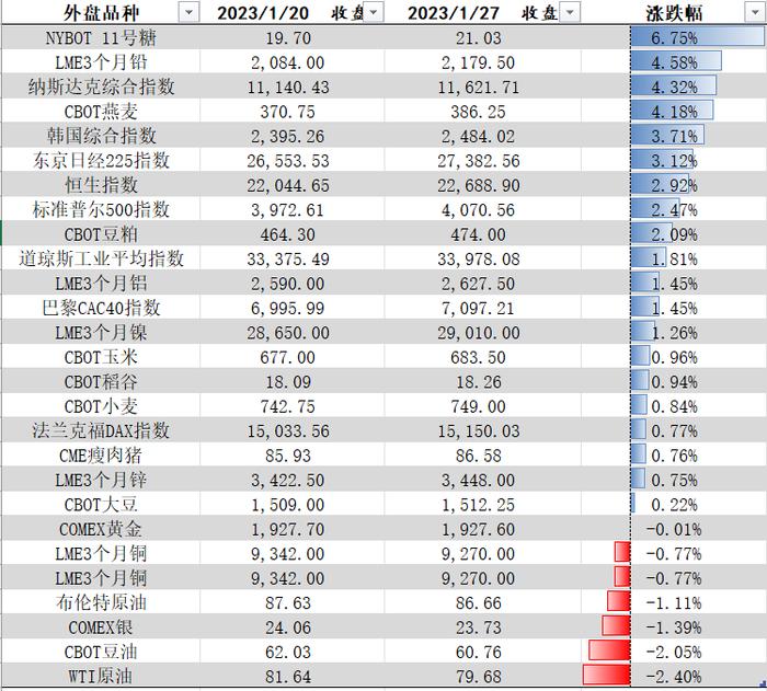 明日开市大吉 | 速览2023年春节假期外盘涨跌情况