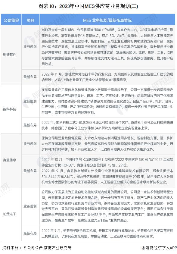 【全网最全】2023年中国MES行业上市公司市场竞争格局分析 三大方面进行全方位对比