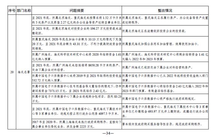 中央部门单位2021年度预算执行等审计查出问题的整改情况