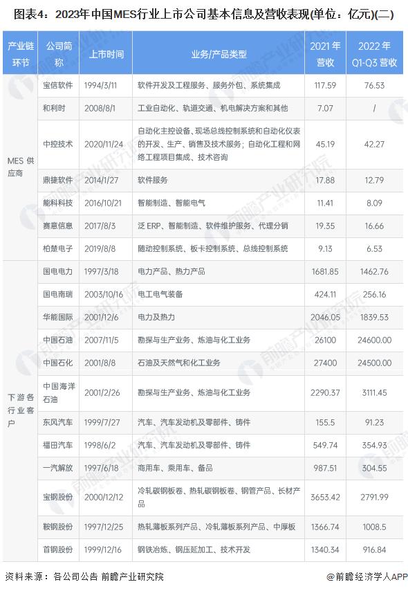 【全网最全】2023年中国MES行业上市公司市场竞争格局分析 三大方面进行全方位对比