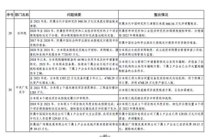 中央部门单位2021年度预算执行等审计查出问题的整改情况