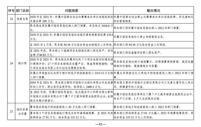 中央部门单位2021年度预算执行等审计查出问题的整改情况