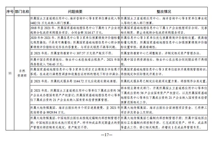 中央部门单位2021年度预算执行等审计查出问题的整改情况