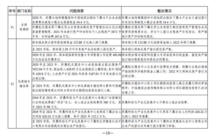 中央部门单位2021年度预算执行等审计查出问题的整改情况