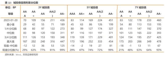 如何从2022年信用债违约看2023年走向？