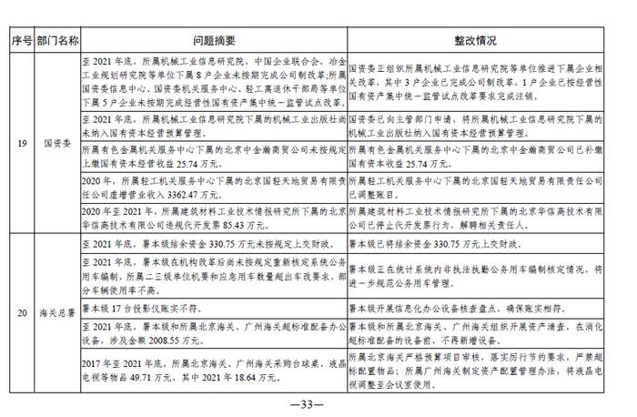 中央部门单位2021年度预算执行等审计查出问题的整改情况