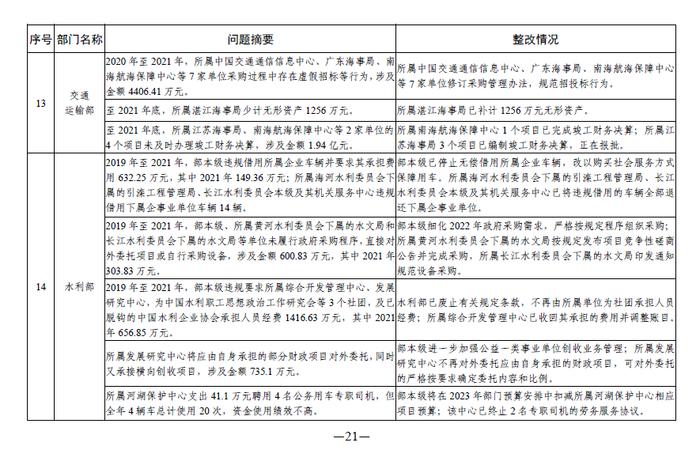 中央部门单位2021年度预算执行等审计查出问题的整改情况