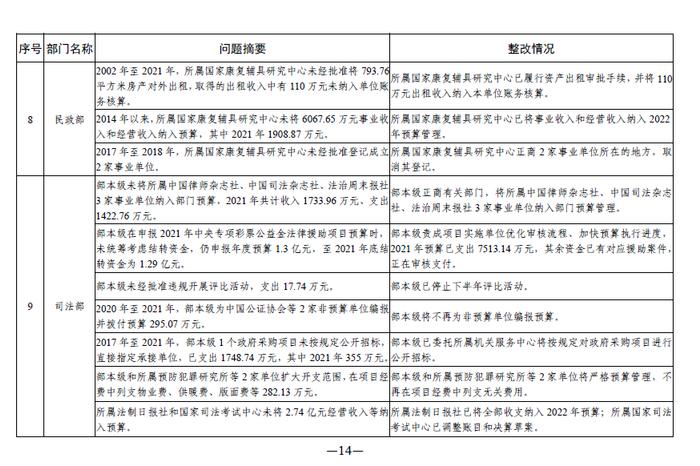 中央部门单位2021年度预算执行等审计查出问题的整改情况