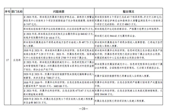 中央部门单位2021年度预算执行等审计查出问题的整改情况