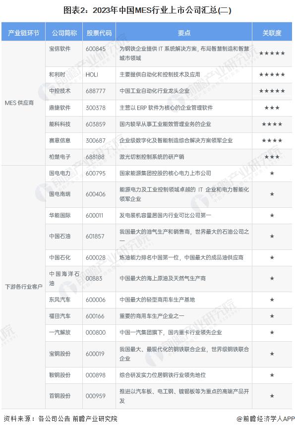 【全网最全】2023年中国MES行业上市公司市场竞争格局分析 三大方面进行全方位对比