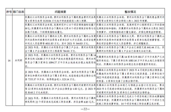 中央部门单位2021年度预算执行等审计查出问题的整改情况