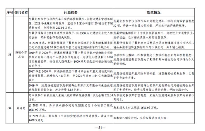 中央部门单位2021年度预算执行等审计查出问题的整改情况