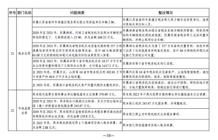 中央部门单位2021年度预算执行等审计查出问题的整改情况