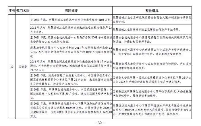 中央部门单位2021年度预算执行等审计查出问题的整改情况