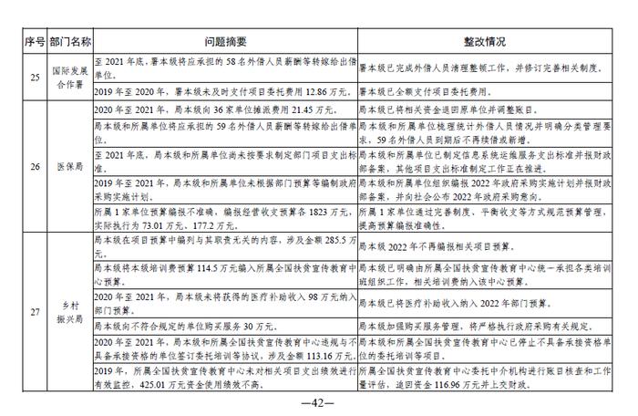 中央部门单位2021年度预算执行等审计查出问题的整改情况