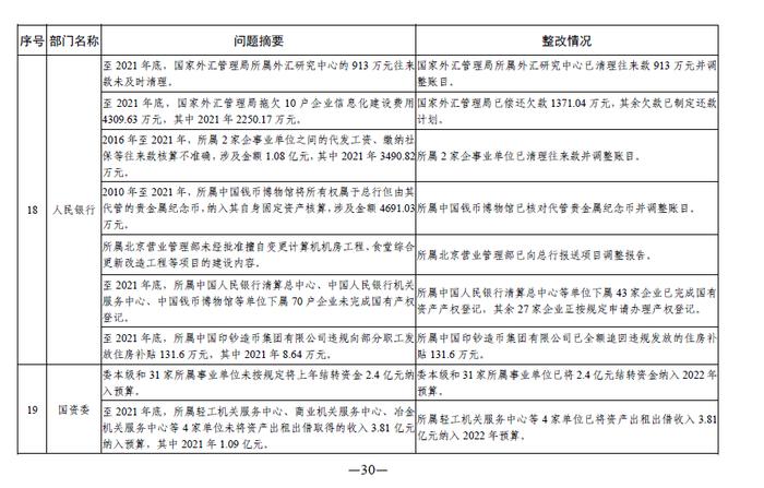 中央部门单位2021年度预算执行等审计查出问题的整改情况