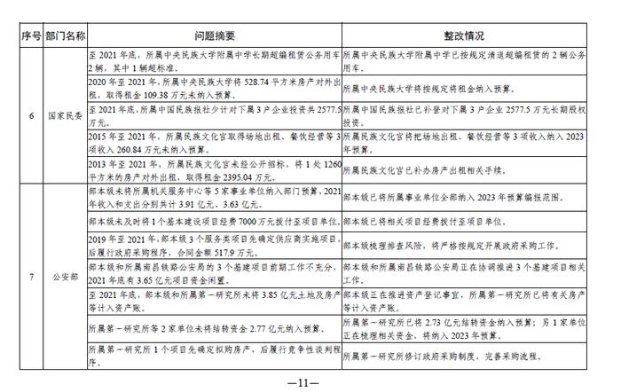 中央部门单位2021年度预算执行等审计查出问题的整改情况