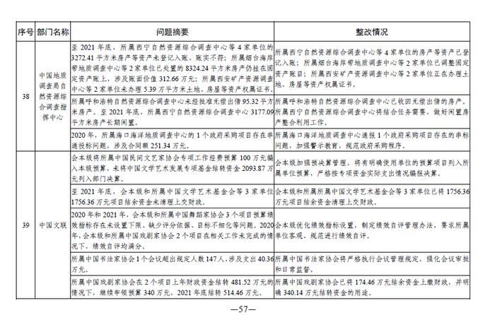 中央部门单位2021年度预算执行等审计查出问题的整改情况