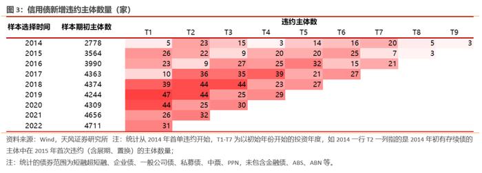 如何从2022年信用债违约看2023年走向？