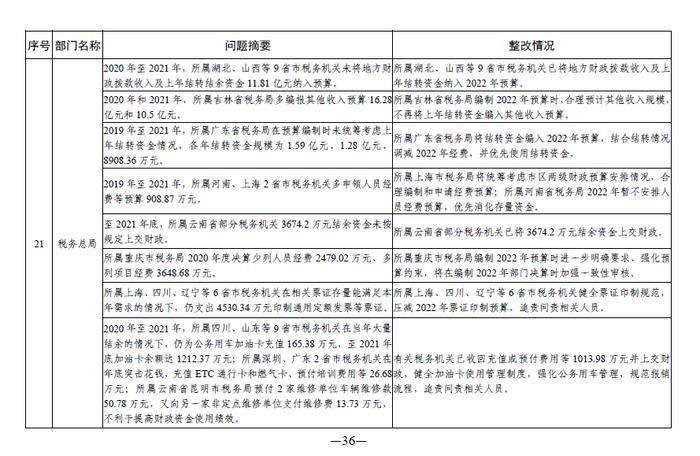 中央部门单位2021年度预算执行等审计查出问题的整改情况