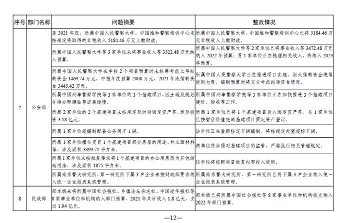 中央部门单位2021年度预算执行等审计查出问题的整改情况