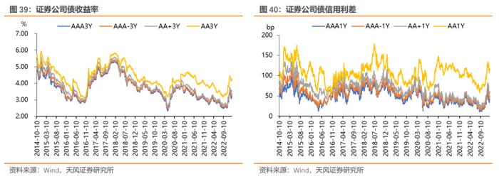 如何从2022年信用债违约看2023年走向？