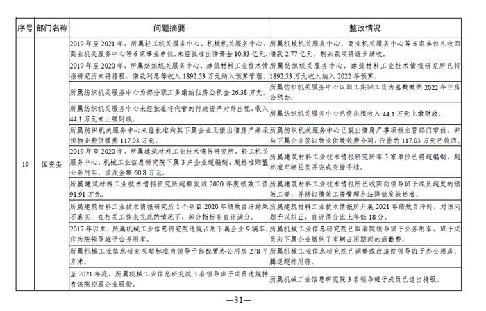 中央部门单位2021年度预算执行等审计查出问题的整改情况