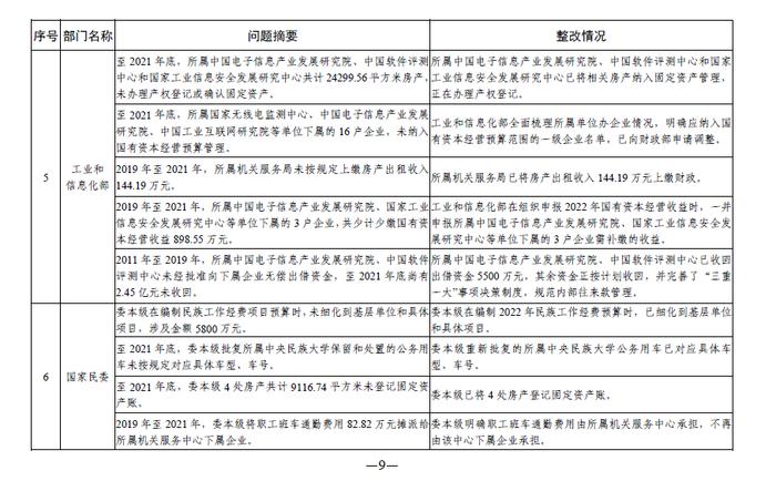 中央部门单位2021年度预算执行等审计查出问题的整改情况