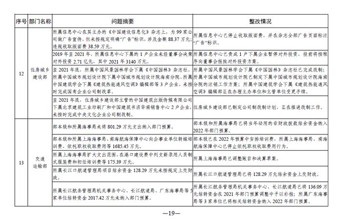 中央部门单位2021年度预算执行等审计查出问题的整改情况