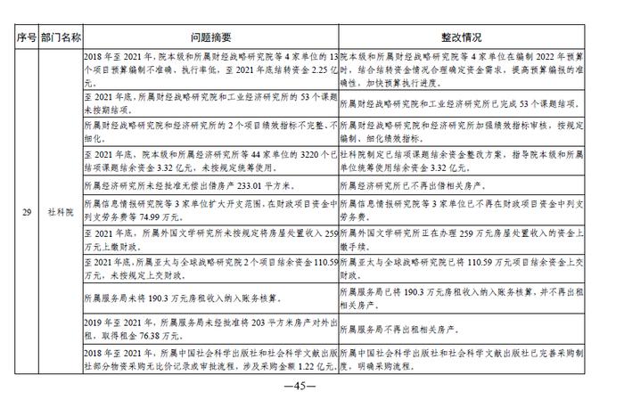 中央部门单位2021年度预算执行等审计查出问题的整改情况