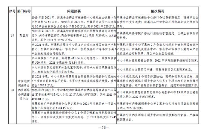 中央部门单位2021年度预算执行等审计查出问题的整改情况